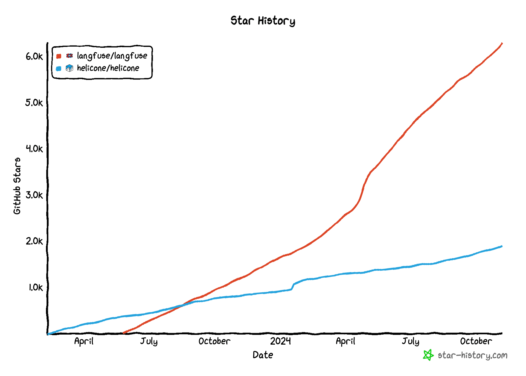 GitHub Star History of Langfuse and Helicone
