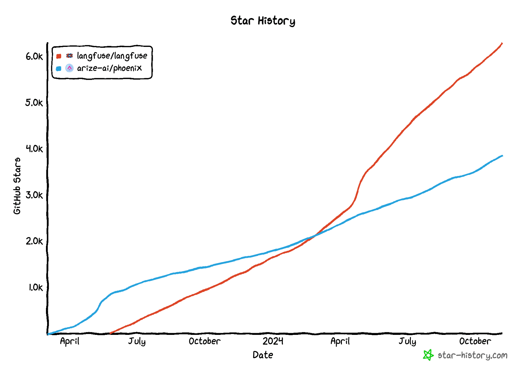 GitHub Star History of Langfuse and Phoenix